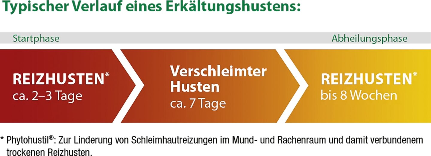 Typischer Verlauf eines Erkältungshustens