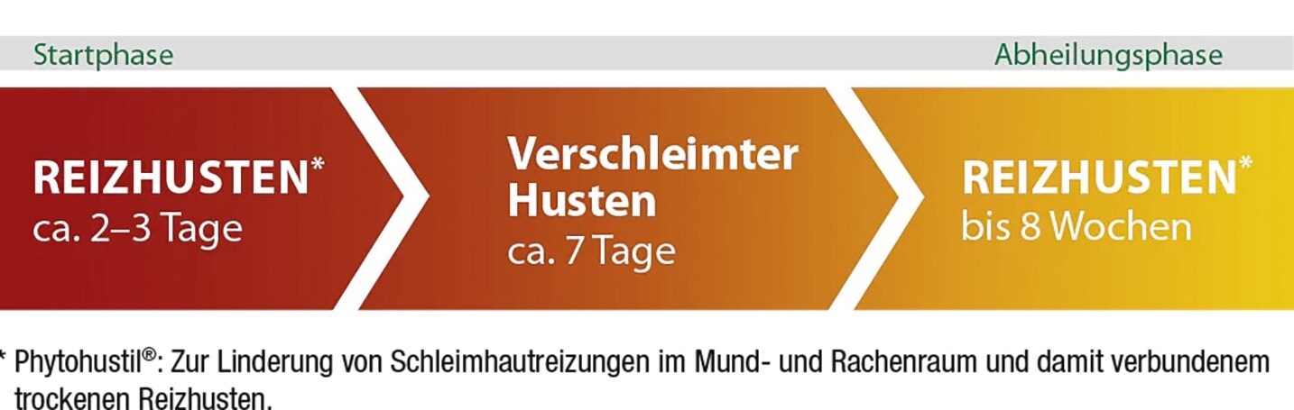 Typischer Verlauf eines Erkältungshustens